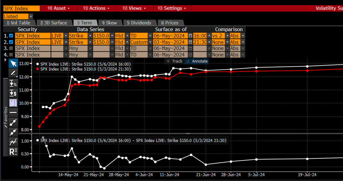 it is interesting to see the term structure of 5150 strike SPX options vs. Friday.