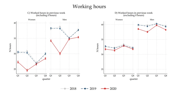 SSch_SSS's tweet photo. And yet another Covid paper… w @eli_brini &amp; @agnevitali, all @CSIS_Unitn 
employment loss in Italy was less of a problem than elsewhere, but working hours have been reduced (to zero) massively. https://t.co/nTbF0DfzSc https://t.co/8gCXRsgn2R