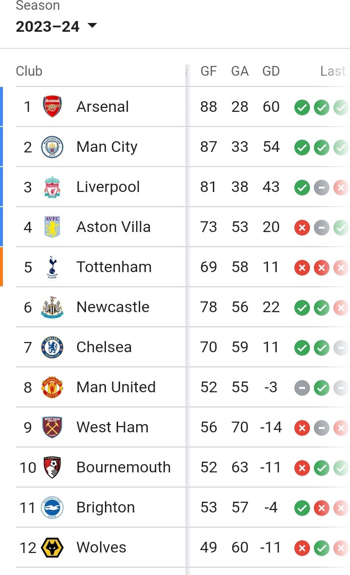Now the premier League table is organized. Teams with negative goals alone🤣🤣🤣🤣🤣🤣🤣🤣 Good night yiven