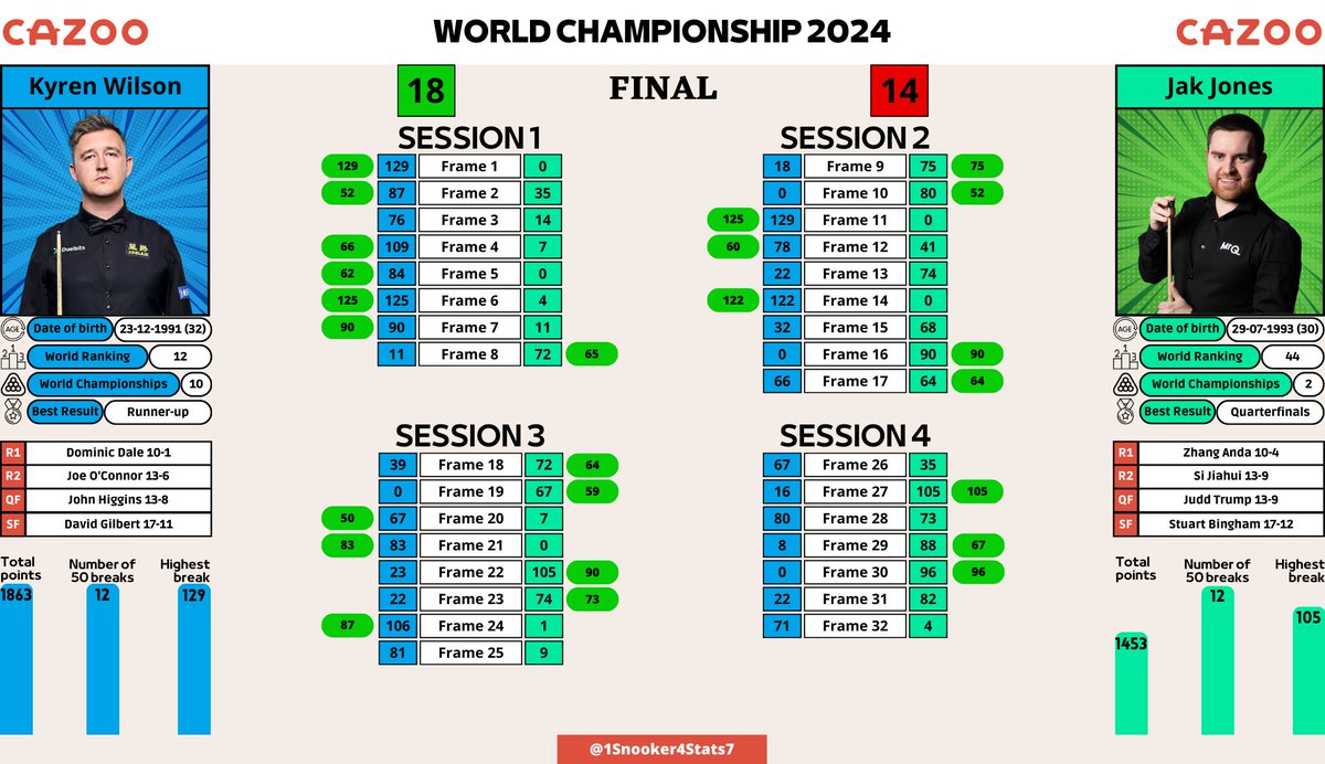Snookerstats (@1snooker4stats7) on Twitter photo ๐๐๐ฌ๐ฅ๐๐ก ๐ช๐๐๐ฆ๐ข๐ก ๐๐ฆ ๐ง๐๐ ๐ฎ๐ฌ๐ฎ๐ฐ ๐ช๐ข๐ฅ๐๐ ๐ฆ๐ก๐ข๐ข๐๐๐ฅ ๐๐๐๐ ๐ฃ๐๐ข๐ก!
๐ด๓ ง๓ ข๓ ฅ๓ ฎ๓ ง๓ ฟKyren Wilson has done it, he is the new World Snooker Champion! What an incredible performance from 'The Warrior' throughout the event and he rewards himself with his first World title! ๐๐๐ฌ๐ฅ๐๐ก ๐ช๐๐๐ฆ๐ข๐ก ๐๐ฆ ๐ง๐๐ ๐ฎ๐ฌ๐ฎ๐ฐ ๐ช๐ข๐ฅ๐๐ ๐ฆ๐ก๐ข๐ข๐๐๐ฅ ๐๐๐๐ ๐ฃ๐๐ข๐ก!
๐ด๓ ง๓ ข๓ ฅ๓ ฎ๓ ง๓ ฟKyren Wilson has done it, he is the new World Snooker Champion! What an incredible performance from 'The Warrior' throughout the event and he rewards himself with his first World title!