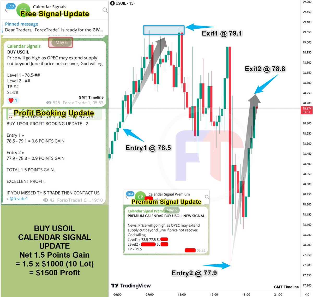 BUY USOIL CALENDAR BASED SIGNAL PERFORMANCE

Entry1 = 78.5| Exit1 = 79.1 
Entry2 = 77.9| Exit2 = 78.8 
= Net 1.5 Points Gain
= $1500 Profit

twitter.com/Ft1Signals/sta…