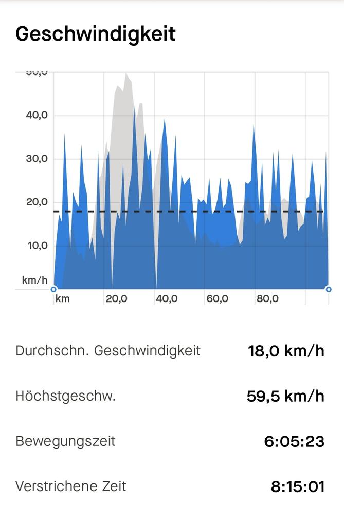 @wohlgesinnt_ Das war heute im Vogtlandkreis, Trekkingrad. Hatte aber auch krasse Anstiege😅.

Ich hab vor rund 15 Jahren die Abfahrt mit nem Rennrad zu Mosel runter mal mit 70 max geschafft maps.app.goo.gl/Lv5P68CudUccPM…