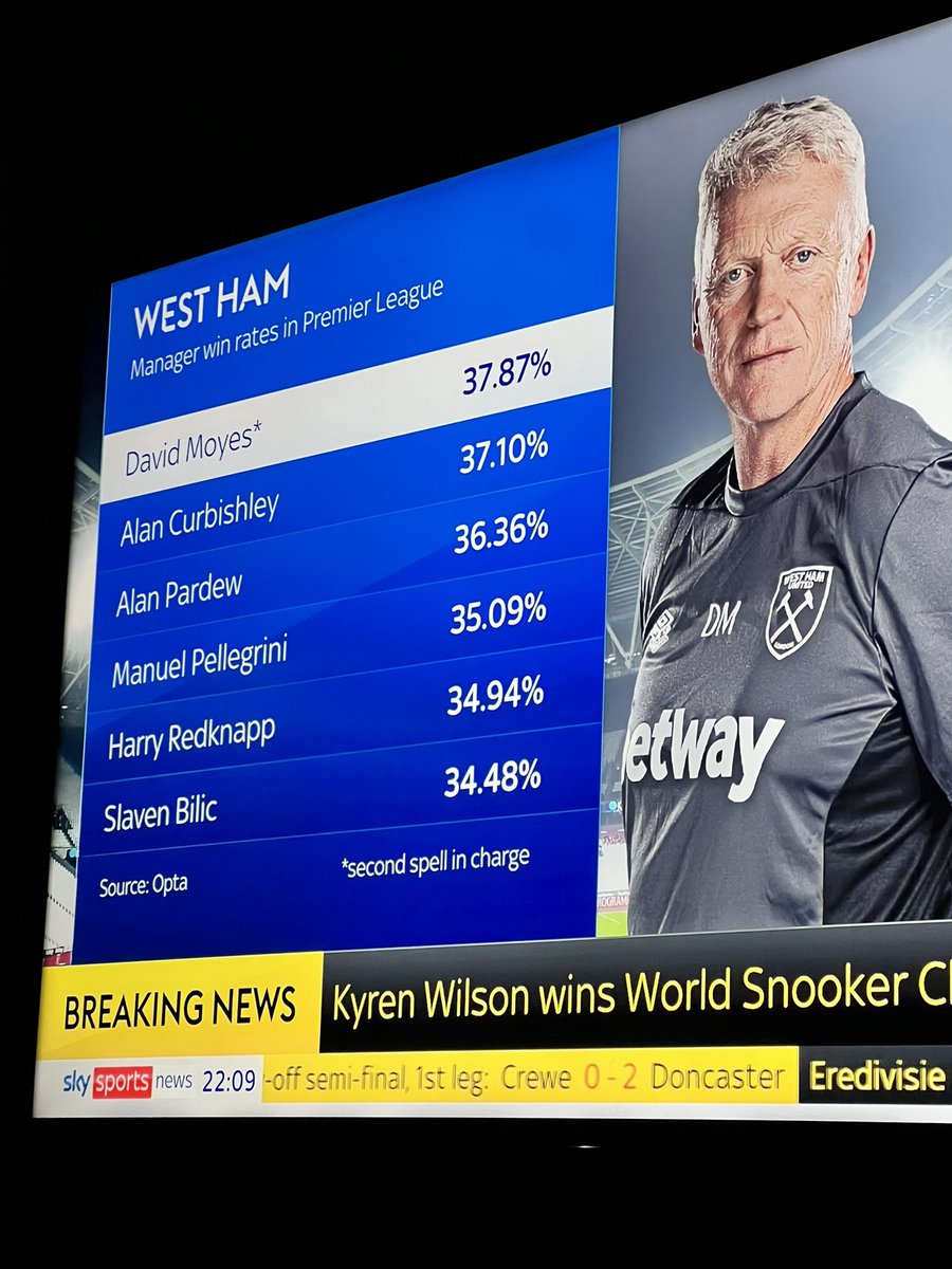 In a Lge when some  teams are spending billions/these numbers are pretty impressive in my opinion!! 
David Moyes will be remembered and well respected in time to come💙⚒️⚽️