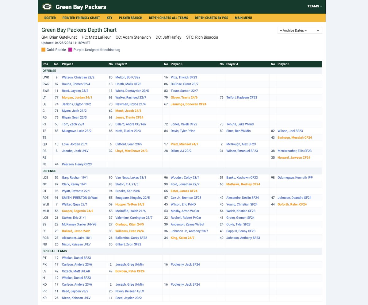 Green Bay #Packers entire depth chart on a page. Pretty cool.

ourlads.com/nfldepthcharts…

#packersdraft #NFL