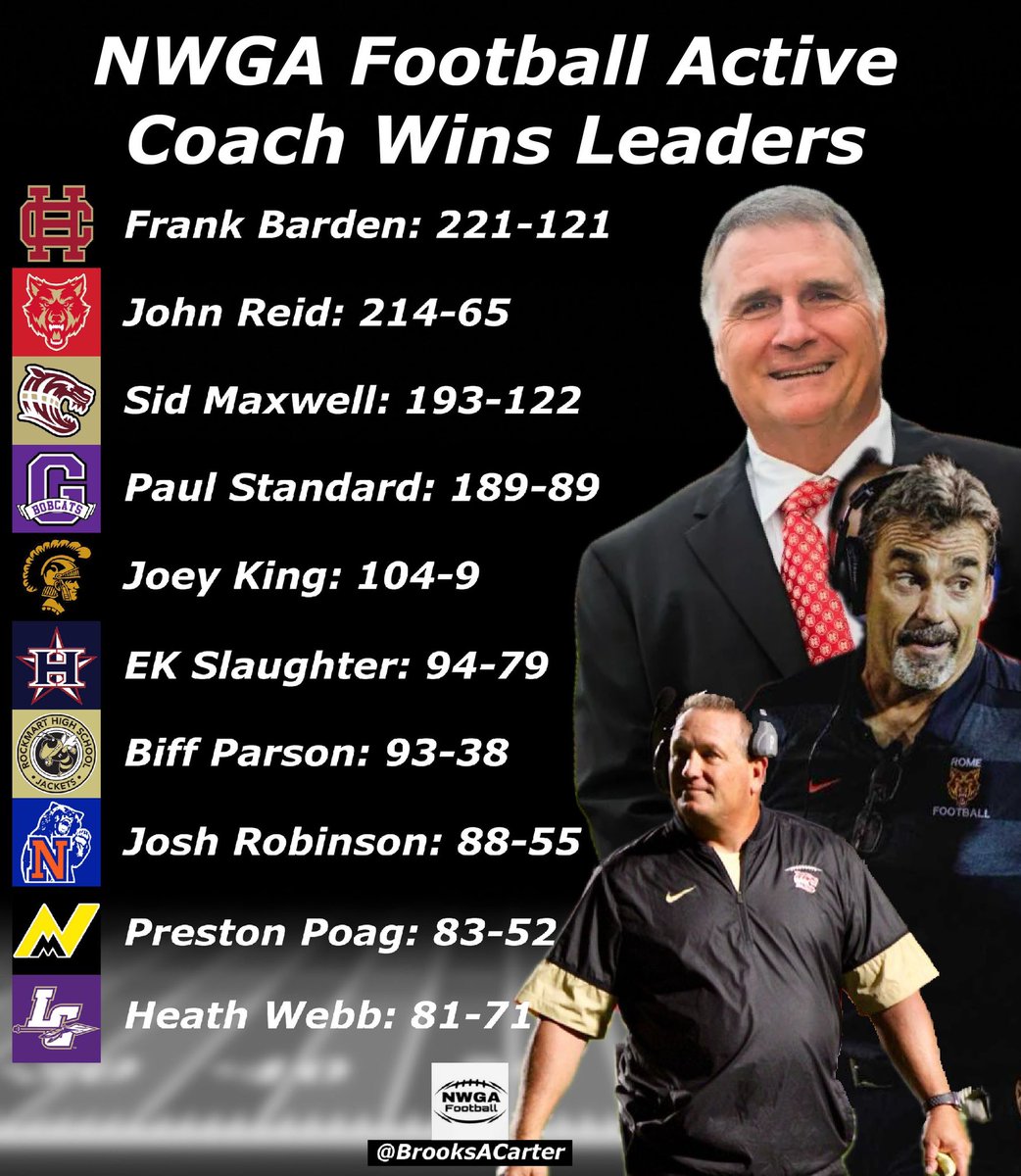 Here are the top 10 active coach wins leaders in the @NwGaFootball area ⬇️