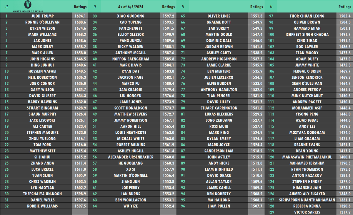 Viking9508's tweet photo. The season has finished with Kyren Wilson becoming the World Champion after beating Jak Jones 18-14. Here is the final rating list for the 2023-24 season:

#snooker #wst #vser #cazooworldchampionship https://t.co/hNoAsnvSQc