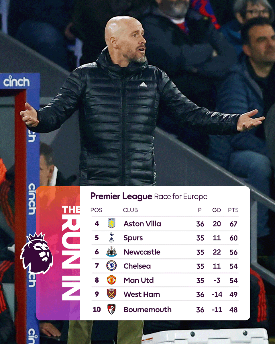 premierleague's tweet photo. Man Utd have work to do in the race for European football 😬 https://t.co/xEjJijJKWR
