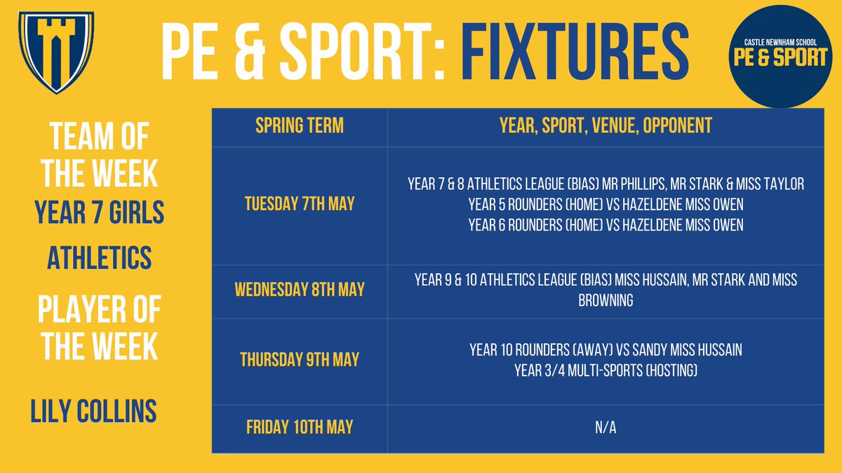 More fixtures this week! Plenty to get involved in! 

Well done to the girls athletics team for finishing 3rd at last week’s athletics meet. 

Fantastic performance from Lily for winning the 100m, shot putt and as the final member of the winning relay team! 3 wins!