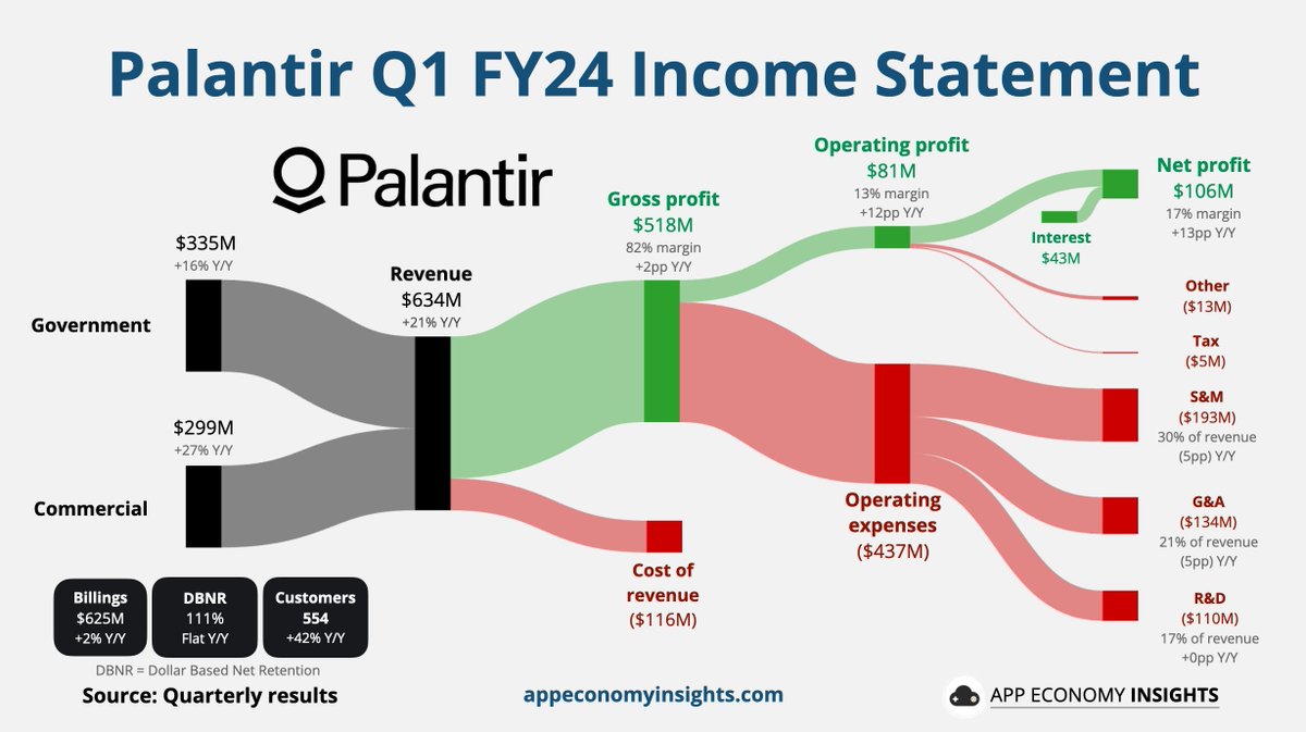 Palantir's $PLTR Q1 Income Statement visualized