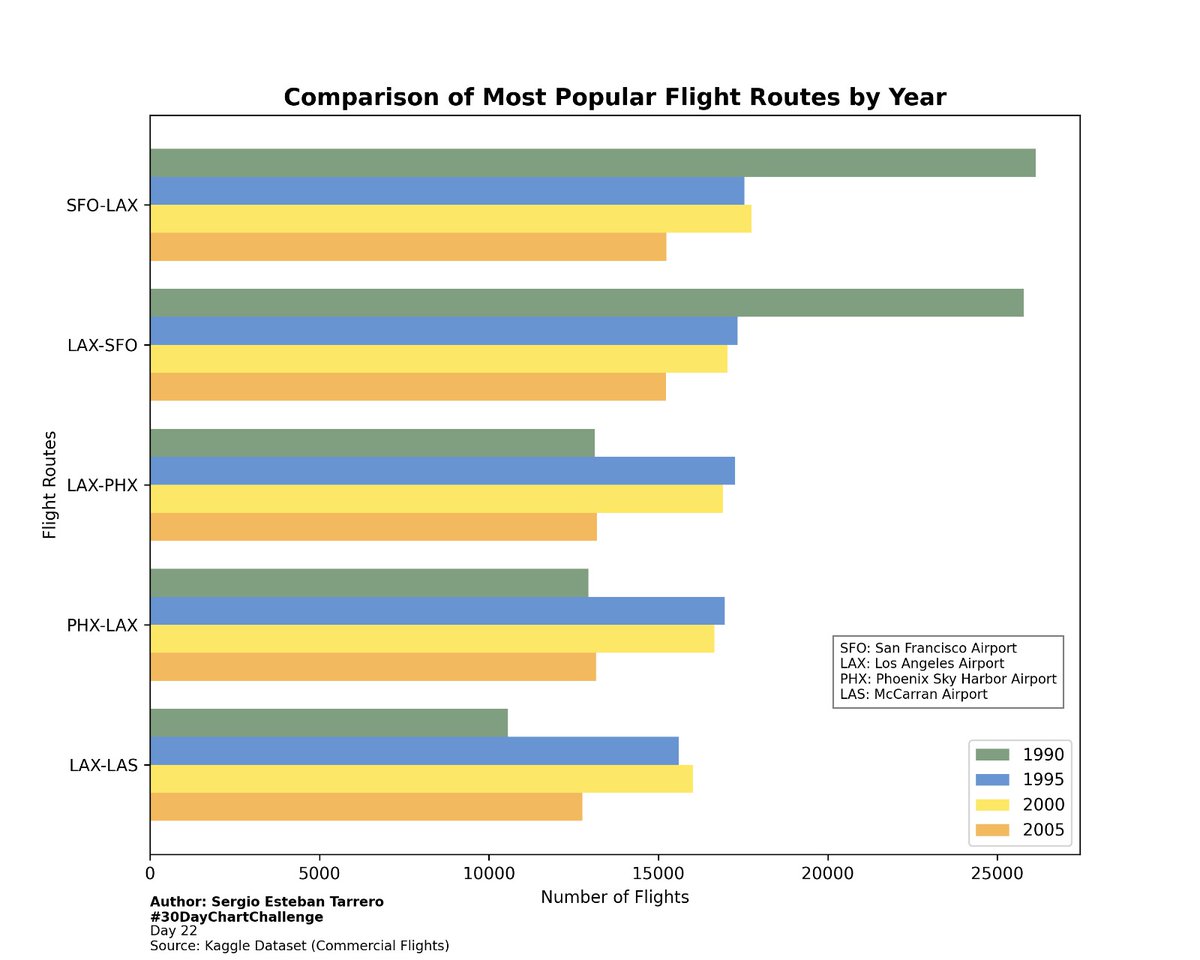 #30DayChartChallenge Day 22 Comparison of Most Popular Flight Routes by Year ✈️ Data Source: kaggle.com/datasets/juanr… Github Repo: github.com/scullen99/30Da…