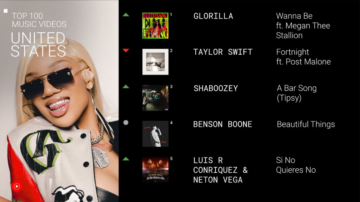 you know it’s almost summer with @GloTheofficial ft @theestallion, @taylorswift13 ft @PostMalone, @ShaboozeysJeans, @bensonboone, & #LuisRConriquez & #NetonVega at the top of the charts → yt.be/music/Top100MV…