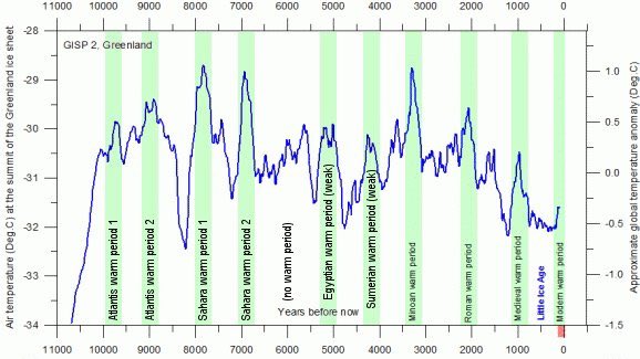 It's been warmer than today for most of the past 10,000 years - a golden age that will certainly end when glaciers return to crush humanity's dreams. This inconvenient truth is ignored in a massive campaign of climate derangement. Earth still is in a 2.58 million year ice age.