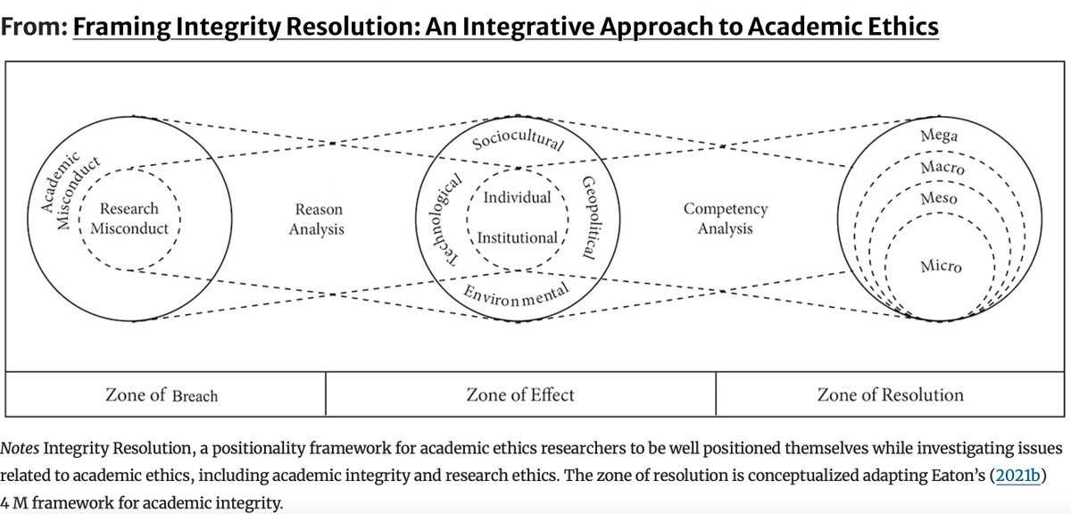 The three zones: zone of breach, zone of effect, and zone of resolution rdcu.be/dFy5B #academicintegrity #researchethics #academicethics