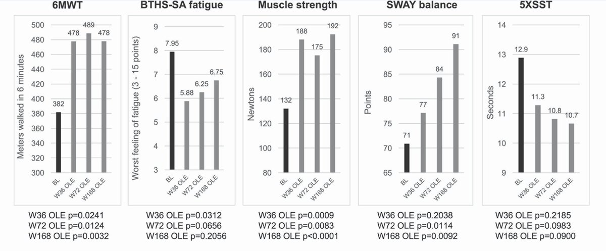 Therapeutics in #raredisease: Open-label extension of TAZPOWER finds sustained improvement in functional assessments and cardiac function in patients with #BarthSyndrome treated with Elamipretide bit.ly/3QA3KZn #cardiogenetics