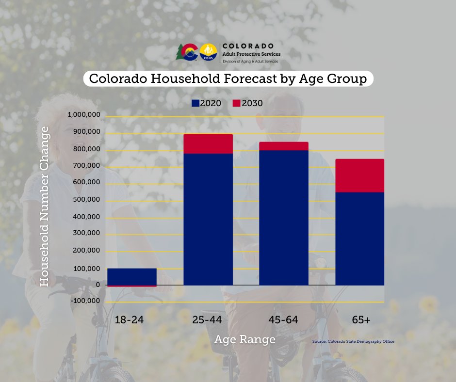 Colorado is expected to grow by 350,000 households from 2020-2030. Over half of this growth is expected to be by households 65+. Most of these households already live in CO, aging in place (i.e. they're currently 58 and will age into the 65+ age group). #OlderAmericansMonth2024