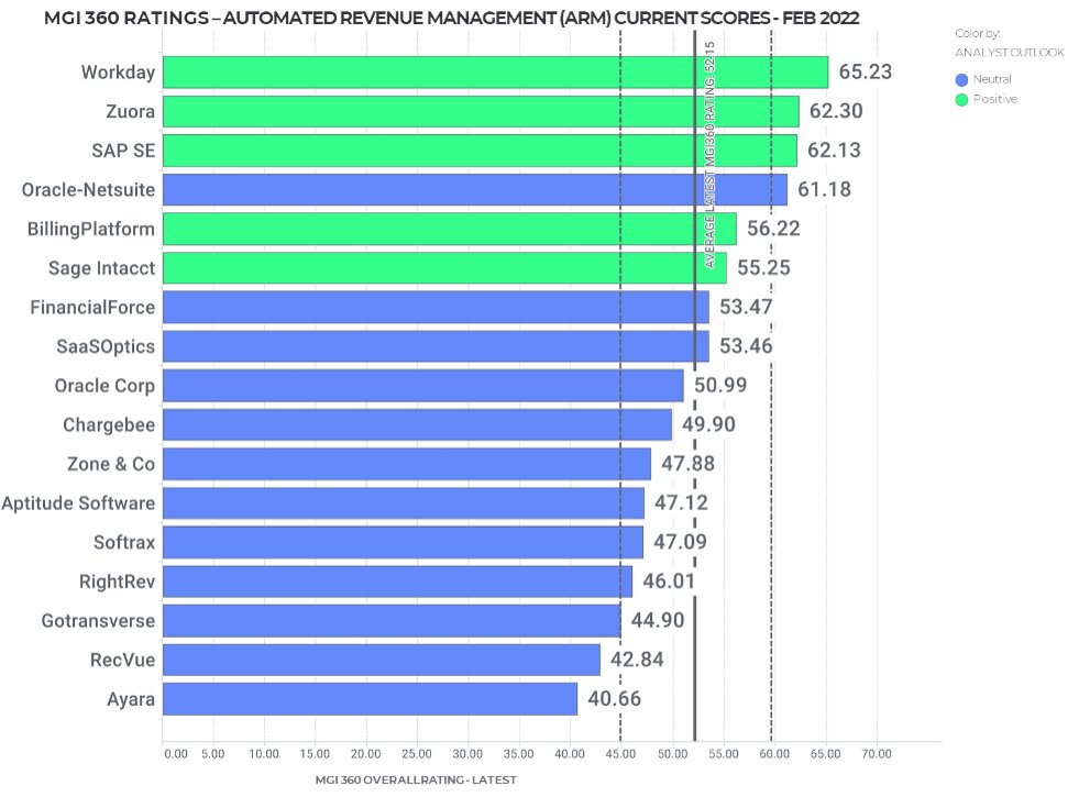 MGIResearch's tweet image. ⏪ 2 years ago, we rated the #RevenueRecognition market: @Workday, @Zuora, @SAP, @NetSuite, and @BillingPlatform were the strongest vendors in the space.

⏩ Do the same 5 companies lead in #RevRec today?

🌴 Find out this summer! A new Buyer&apos;s Guide in Rev Rec is coming soon. 📝