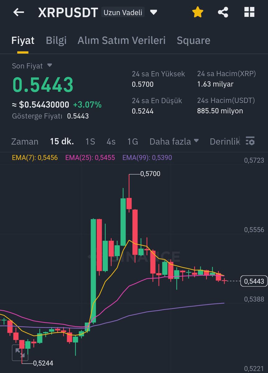 #XRP ne yapacağı belli olmayan çok lanet bir coin. Yapabileceği max yükseliş bu kadar olur. 

Elinde XRP tutan yatırımcılara Allah sabır versin. 😅

#Bitcoin #Btc #Ripple