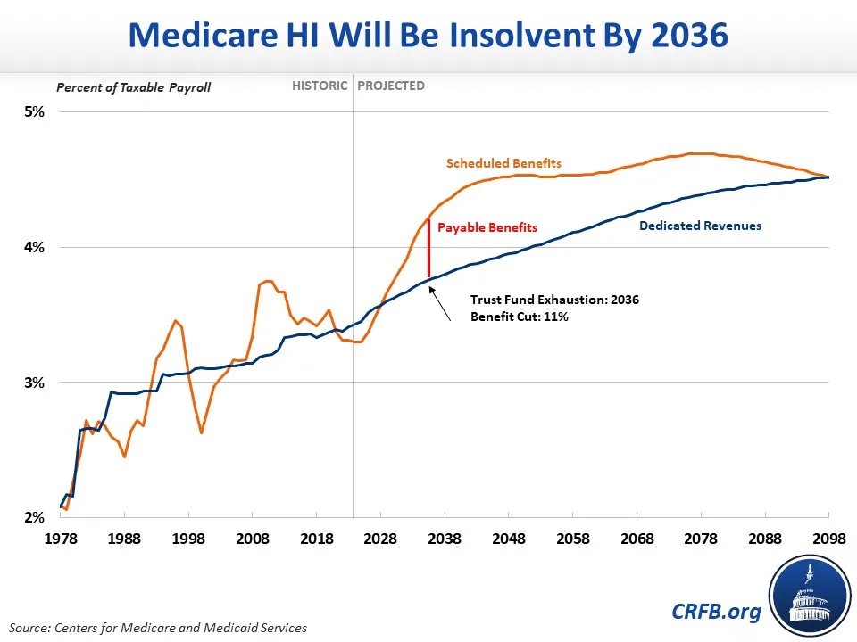 🚨 NEW: The Trustees for #SocialSecurity and #Medicare project that both trust funds are within 12 years of insolvency and in need of #TrustFundSolutions: ➡️ #Medicare HI insolvent by 2036 ➡️ #SocialSecurity OASI insolvent by 2033; when theoretically combined w/ SSDI, insolvent…