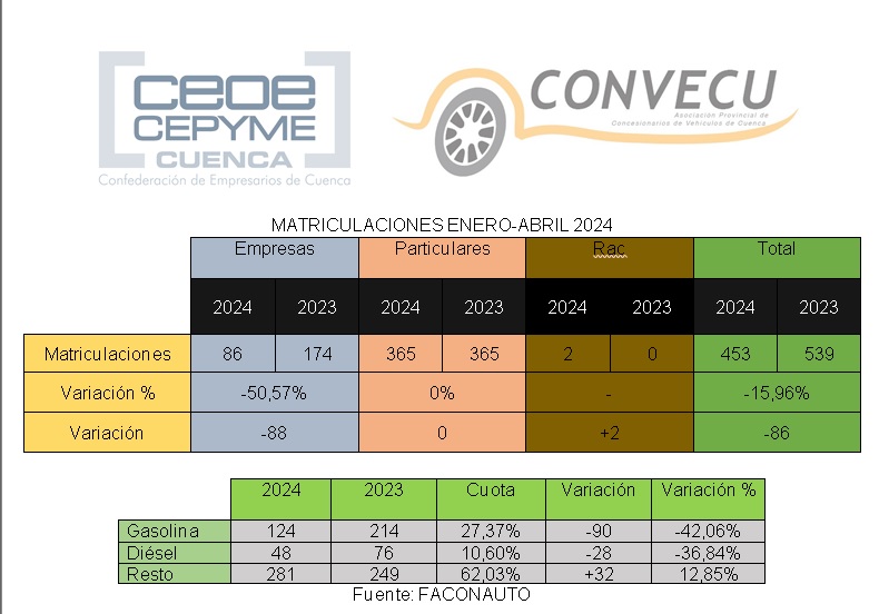 CONVECU @ceoecuenca apunta una leve recuperación de matriculaciones en abril, aunque lastrada por las de empresas @Faconauto_com ceoecuenca.es/portal/lang__e…