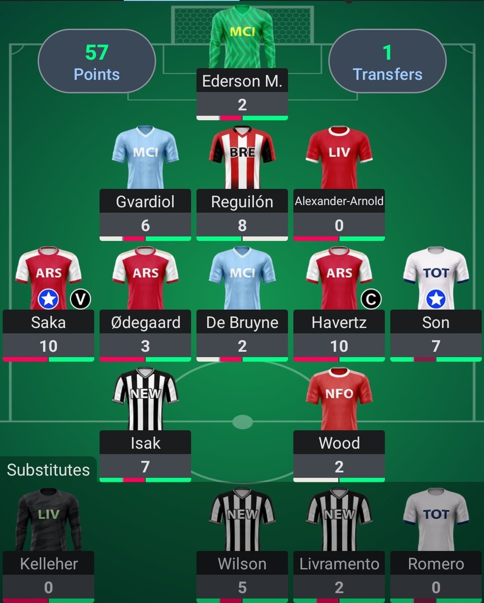 fplrhinos's tweet photo. I accept the way I play can lead to some humpings, I'm fine with good players hauling but if doesn't mean my good players have to blank too. TAA 0pter in a match where he could have had  a hatty and Robbo got 13pts just shows how much at the mercy of the fpl gods we are #fuckfpl https://t.co/Q01FVLYVeu