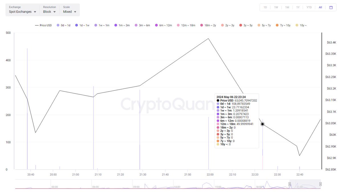 Saat 22:23'de Spot borsalara #bitcoin 63.045$ seviyesindeyken #btc girişi olmuş.
Giriş yapan #btc'lerin yaşı ve miktarına bakacak olursak;

-108.89 adet 0-1 günlük
-23.71 adet 1 günlük-1 haftalık
-1.20 adet 1 haftalık-1 aylık
-49.99 adet 12 -18 ay arası

#onchain #kripto
