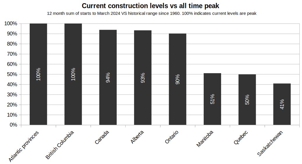 The impact of higher rates on construction has been highly unequal. BC and Atlantic Provinces have managed to keep building at peak rates, while Manitoba, Quebec, and Saskatchewan have seen starts get crushed since rates rose.