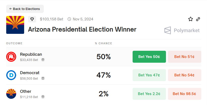 .@Polymarket - 2024 Presidential Election Winner: NORTH CAROLINA Trump 71% (+43) Biden 28% . GEORGIA Trump 57% (+16) Biden 41% . ARIZONA Trump 50% (+3) Biden 47% . OHIO Trump 89% (+81) Biden 8% . FLORIDA Trump 91% (+82) Biden 9% . TEXAS Trump 90% (+79) Biden 11%