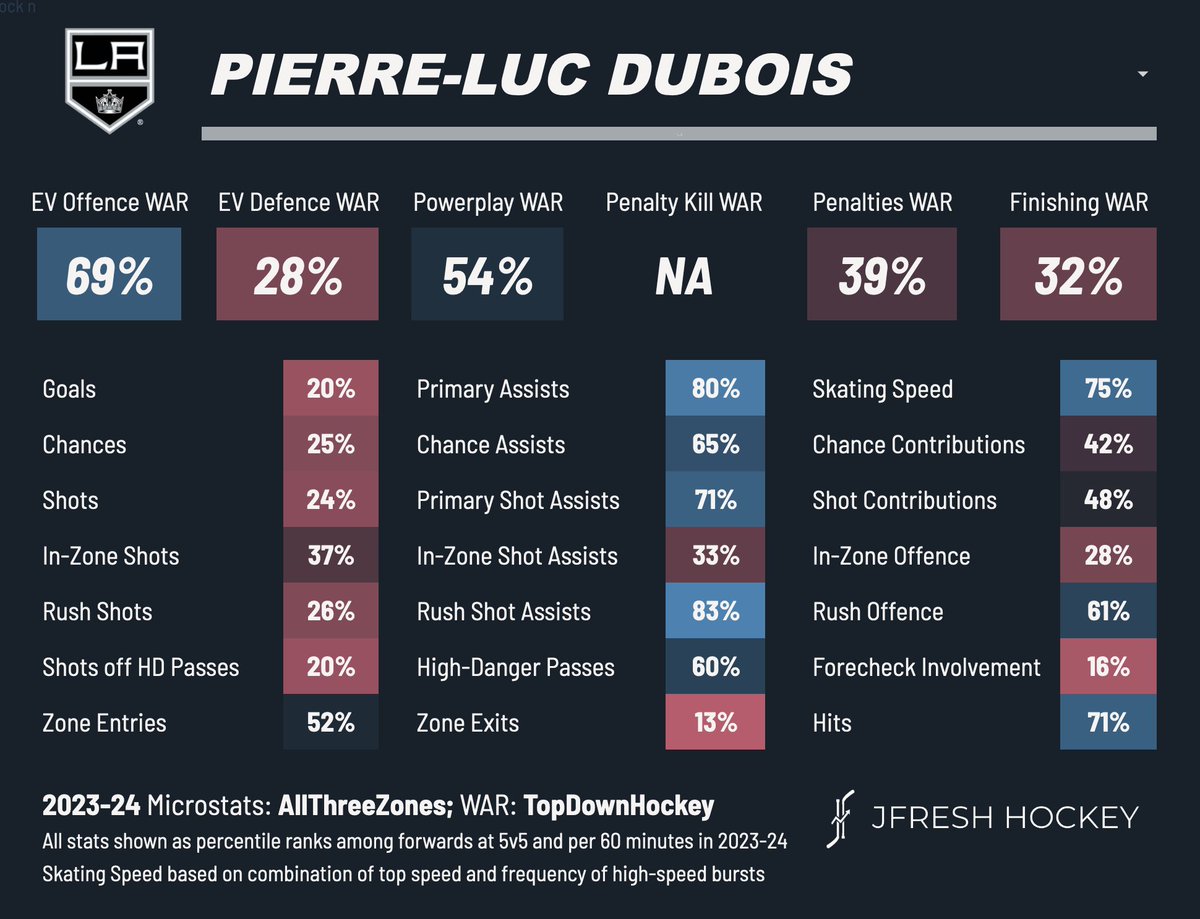 The Kings will not be buying out Pierre-Luc Dubois. #GoKingsGo