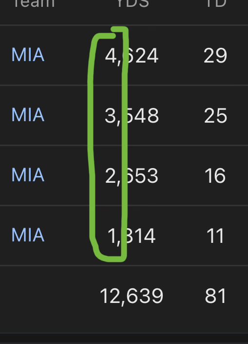 The trend of Tua’s career has him throwing for 5000+ yds in 2024 and throwing between 33 and 38 TD passes. Why do people hate on him?