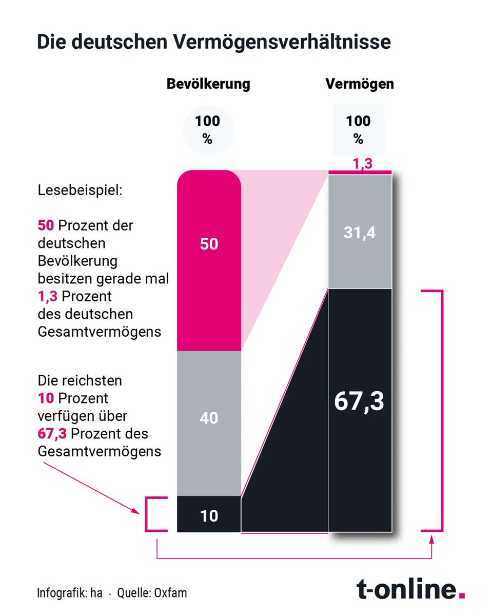 2020 + 2021 flossen 81% des erwirtschafteten Vermögens ans reichste 1 %. Die Umgehung von Erbschaftssteuern, Subventionen + ausgesetzte Vermögenssteuern  verschärfen die ✂️ zw Arm + Reich weiter. #CumEX + #CumCum werden kaum verfolgt

Die #CDU will die #Grundsicherung abschaffen