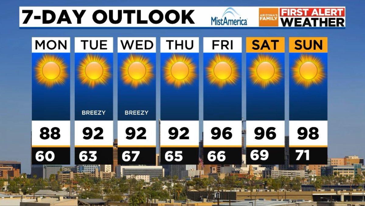 Another great May forecast. Temps just a couple degrees above normal for this time of the year 😎 #azwx #azfamily