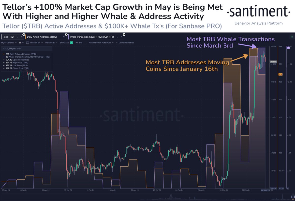 🐳🤑 #Tellor is one of the top performing assets thus far in May, exactly doubling in market cap since the calendar month turned. Whale transactions and address activity have both seen sudden spikes, which are suggesting potential $TRB profit takes. app.santiment.net/s/wkBdgyp2?utm…
