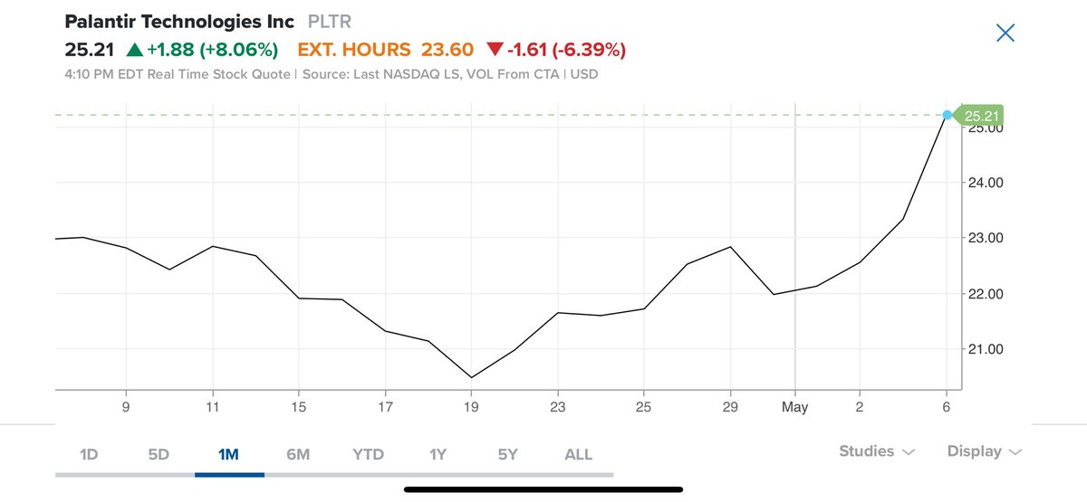 What Humans say -Why is it down” Maybe cause it was up 15% over the last week, OR MAYBE because there was more selling then buying in the last 2 hours! You cant time the market. $Pltr #Stocks #DollarcostAveraging