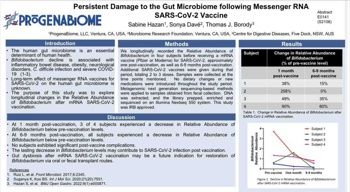 Yes valid, verified, and reproduced data From another independent lab and research center. Yes, mRNA vaccines kill the bifidobacteria. @Progenabiome showed the data in October 2023. Hello, @US_FDA @NIH @NIST @CDCgov PAY ATTENTION…
How does one fix that problem I wonder? Too bad