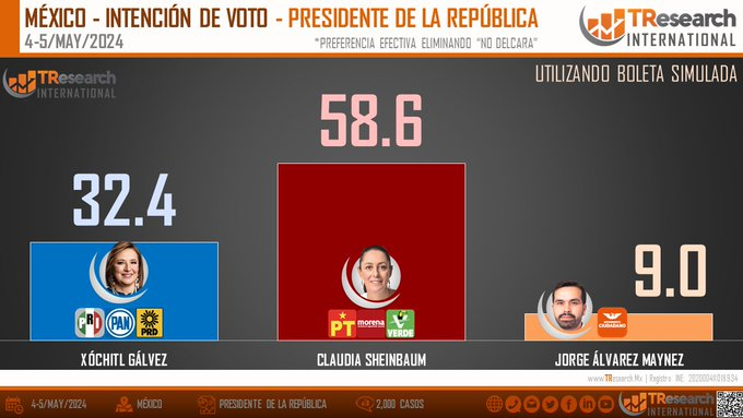 Encuesta de TResearch International:

#ClaudiaArrasa con 58.6% 
#XochitlYaPerdio con 32.4%
#Maynez con 9.0% 

Pero que ellos se sigan refugiando en la farsa del 'empate tecnico' con Massive Caller, así les va a doler más el 2 de junio.