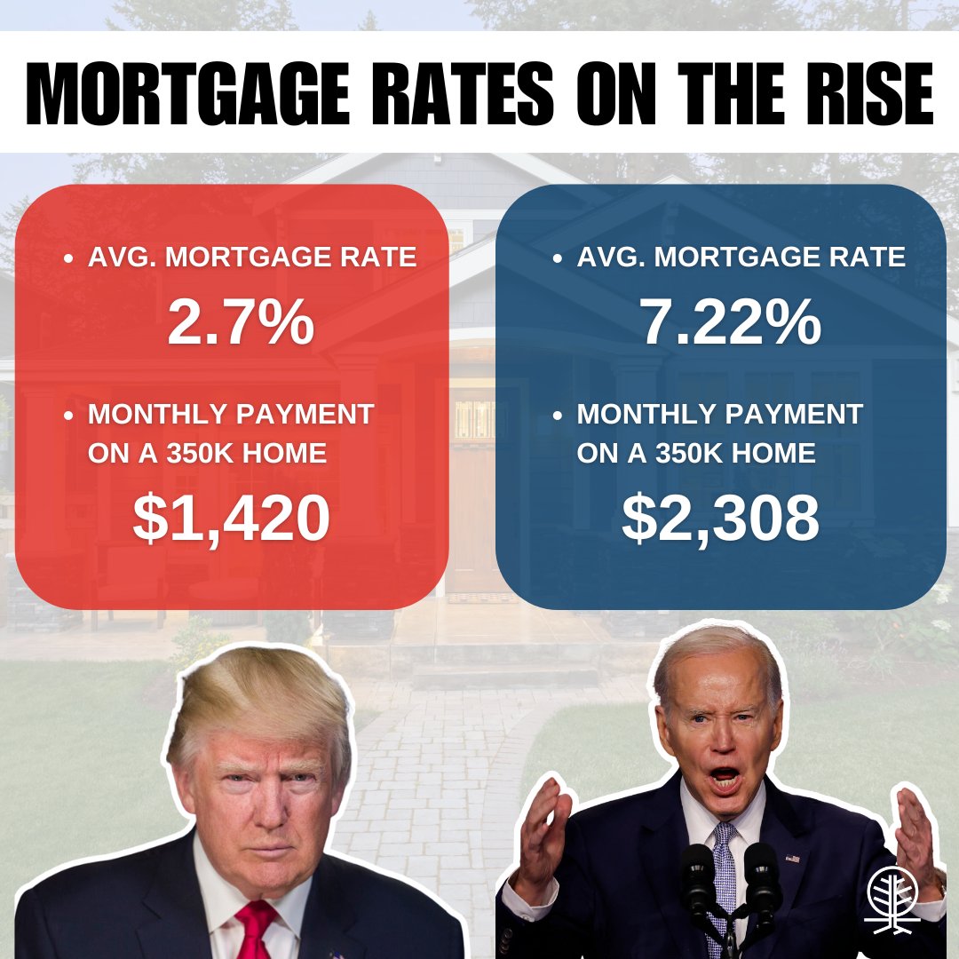 Mortgage rates have SKYROCKETED under Joe Biden & 78% of would-be homebuyers say financial factors are keeping them from being able to purchase a home.

Joe Biden’s economy has made the American dream a fantasy!