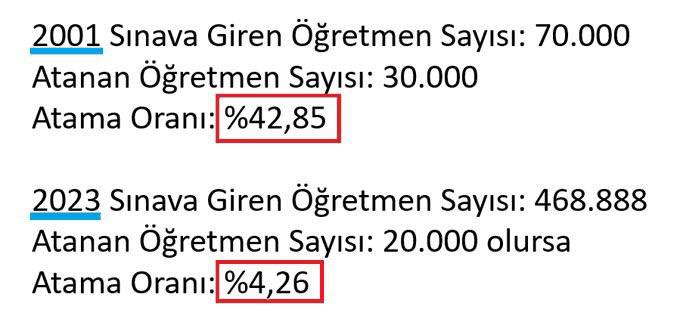 Gördüklerimiz, duyduklarımız ve eylemlerinizin hiçbirini hak etmedi bu öğretmenler. Mülakat sisteminiz uygulanabilir değil, bahsi geçen sayılar kabul edilebilir değil! Eğitimden tasarruf olmaz. Mülakatsız 68bin atama haktır.
<a href="/memetsimsek/">Mehmet Simsek</a>
#ŞimşekMebeMülakatsız68Bin