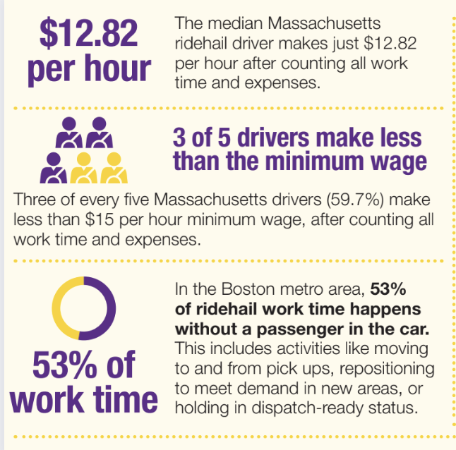 #Uber + #Lyft drivers work tirelessly. Their income is a lifeline for families. Drivers are not just side gig workers; they're essential to MA's transportation. It's time drivers get a union to ensure they get what they deserve! #RideHailReality More here: bostonglobe.com/2023/10/17/bus…