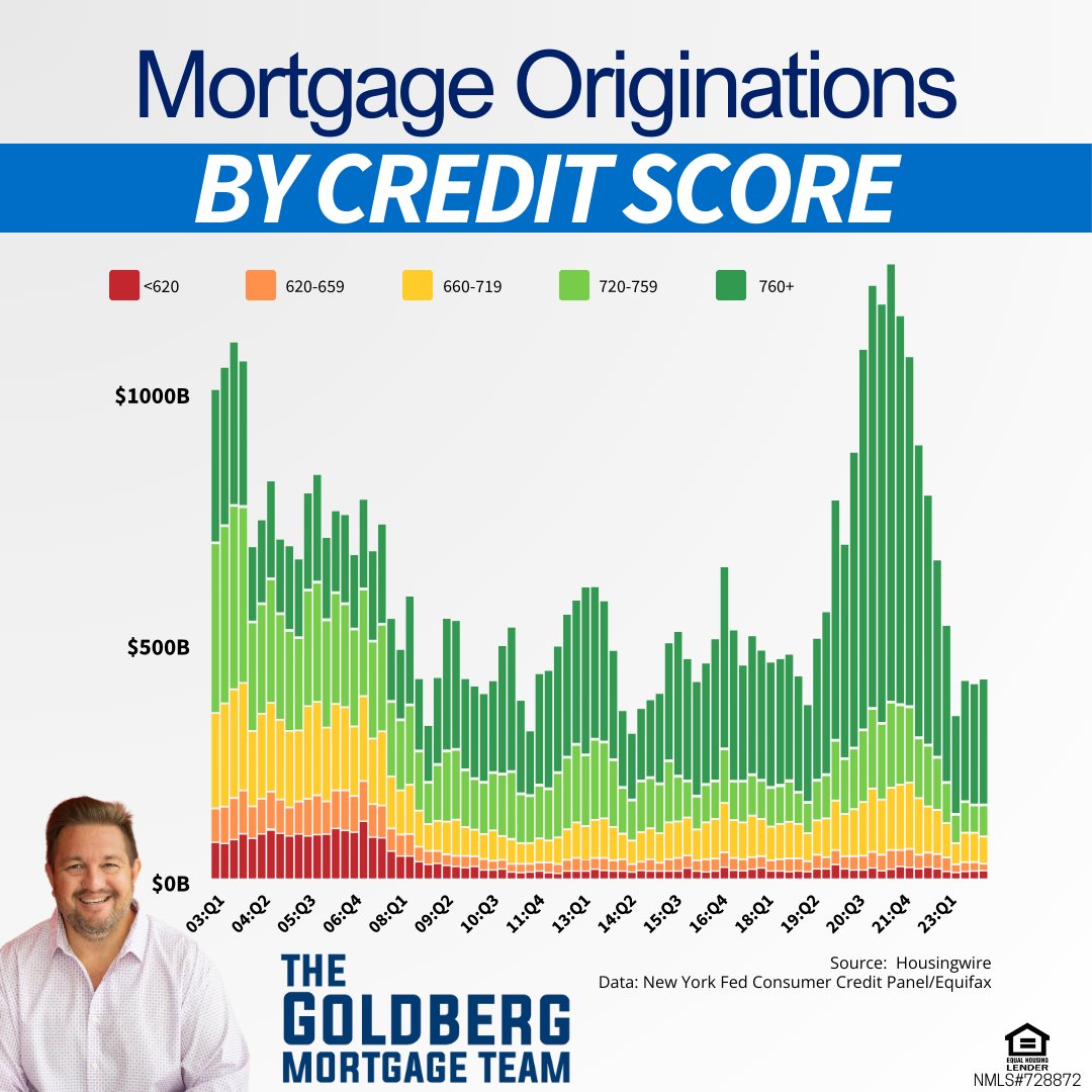 What do notice FIRST when looking at this chart?

Do you feel this is a good or bad thing to have more and more mortgages with higher credit scores?

Let us know your thoughts!

#mortgage #makingmortgagebetter #mortgagepro #homeloan #creditscore #realestate