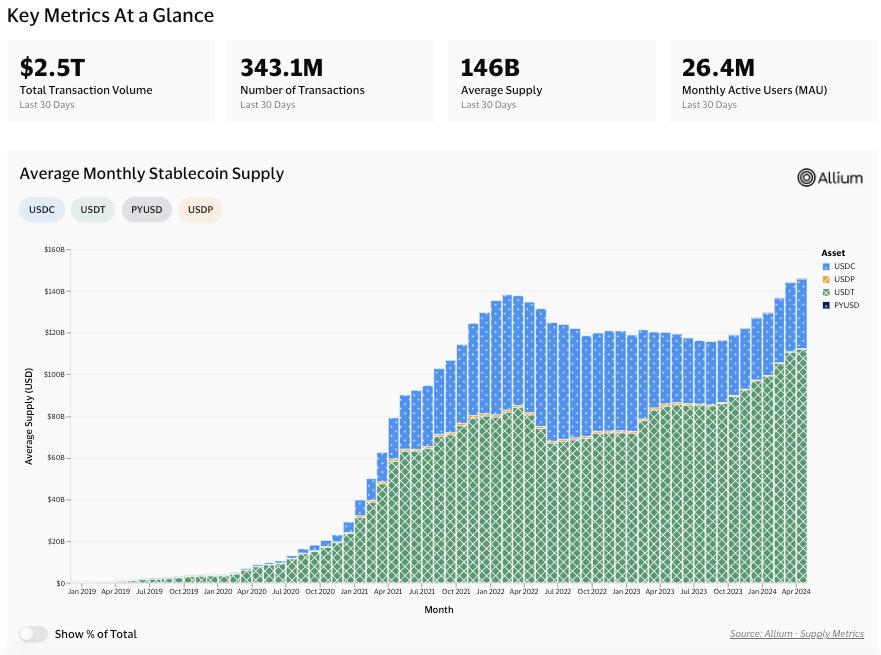 chainlink's tweet photo. As @Visa’s new stablecoin dashboard shows, monthly transaction volume is consistently over half a trillion dollars.

Key stats for past 30 days:

• $2.5T total transaction volume
• 343.1M transactions
• 146B average supply
• 26.4M monthly active users
https://t.co/rYXBbJBwvQ https://t.co/JvCv0ue3c1