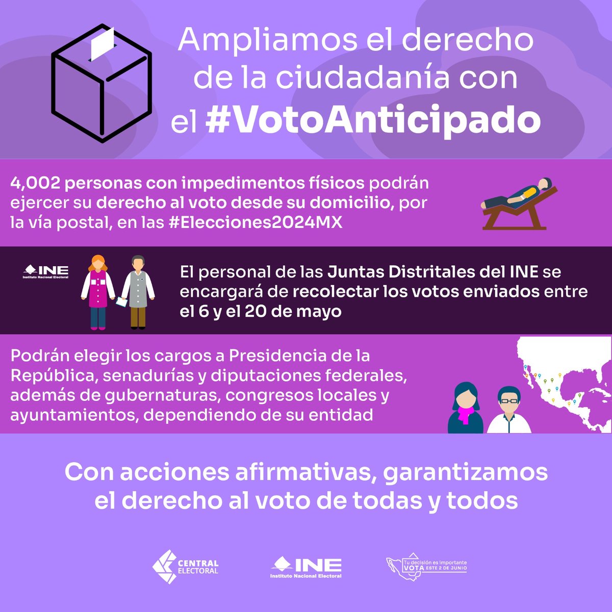 🗳️ Más de 4 mil personas podrán votar en las #Elecciones2024MX a pesar de tener impedimentos físicos para ir a su casilla, gracias al #VotoAnticipado lo harán desde su domicilio 👌