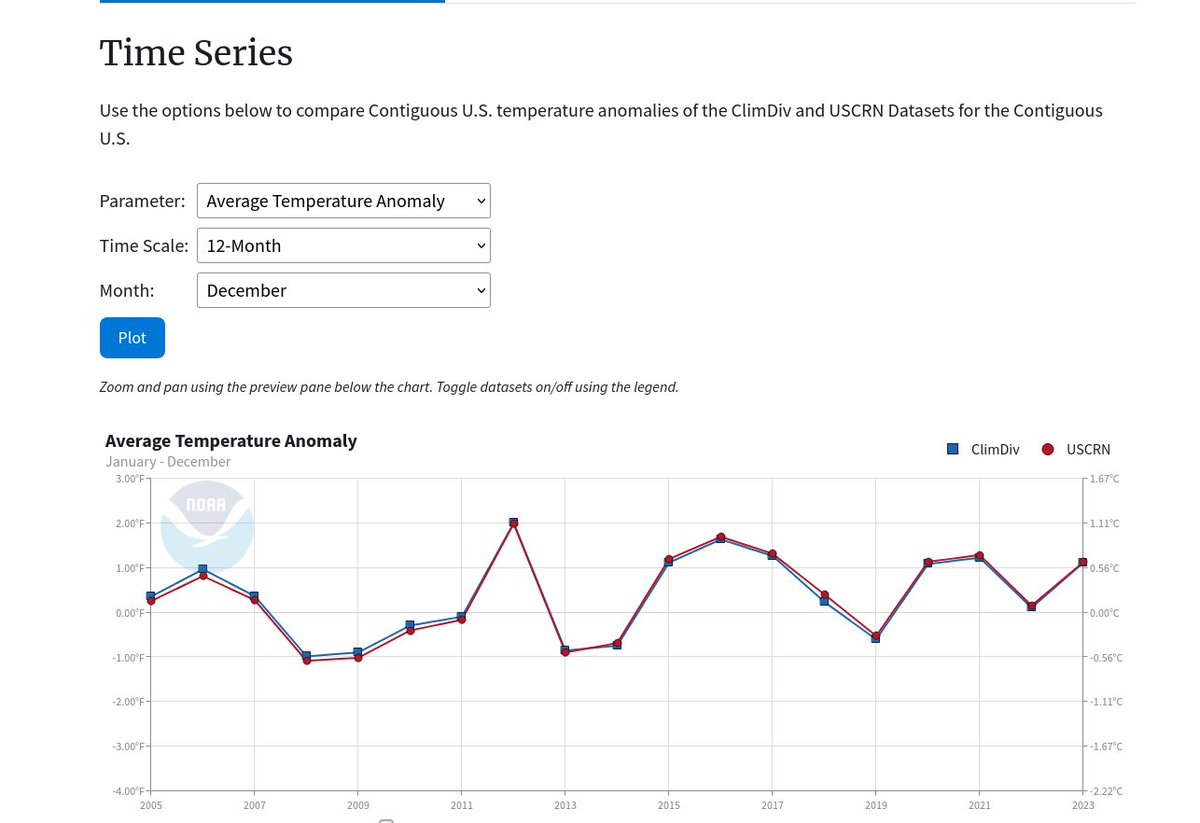 @priscian @Dodders75 Plots generated with ncei.noaa.gov/access/monitor… are very clearly labeled Contiguous U.S. (aka CONUS). 

Clearly not an apples-vs-apples comparison with results that include Alaska stations.