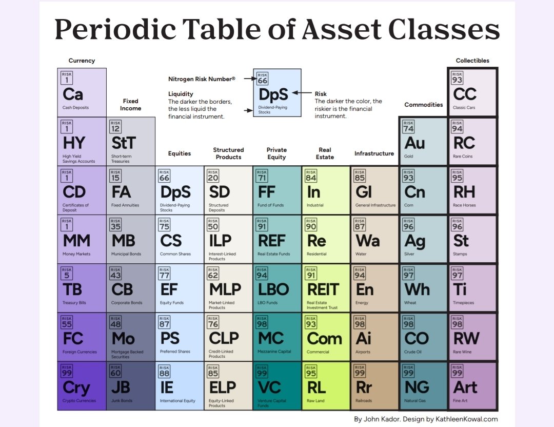 Periodic Table of Asset Classes. By @JohnKador, design by @KathleenMKowal. #investing #risks #FinancialWellbeing