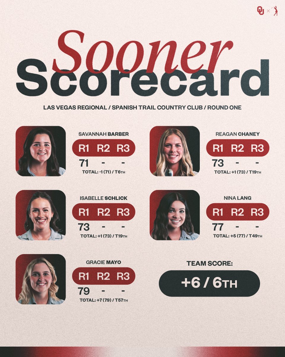 Opening round ✔

<a href="/Savannahbgolf/">Savannah Barber</a> fired a 1-under 71 and the Sooners are T6th after the first 18 holes of the Las Vegas Regional. 

#BoomerSooner ☝