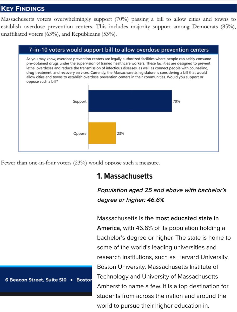 70% of Massachusetts voters support Overdose Prevention Centers 💉 , and they are the #1 most educated state in the USA 📚 

Most educated individuals realize that you can’t arrest your way out of overdose deaths. People die in jails from ODs, but not in OPCs. 

Chew on that 🥕