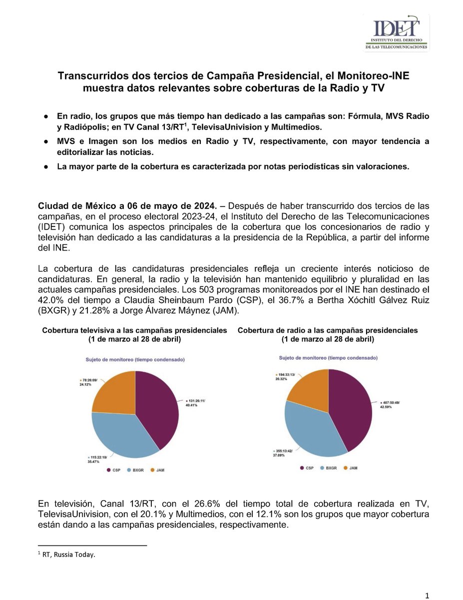 IDET_MX's tweet photo. #BoletínIDET: Después de dos meses de campaña, la radio y la TV han destinado el 42.0% del tiempo a @ClaudiaShein, el 36.7% a @XochitlGalvez y 21.28% a @AlvarezMaynez.

#Elecciones2024Mx https://t.co/0VYCWRvRo6