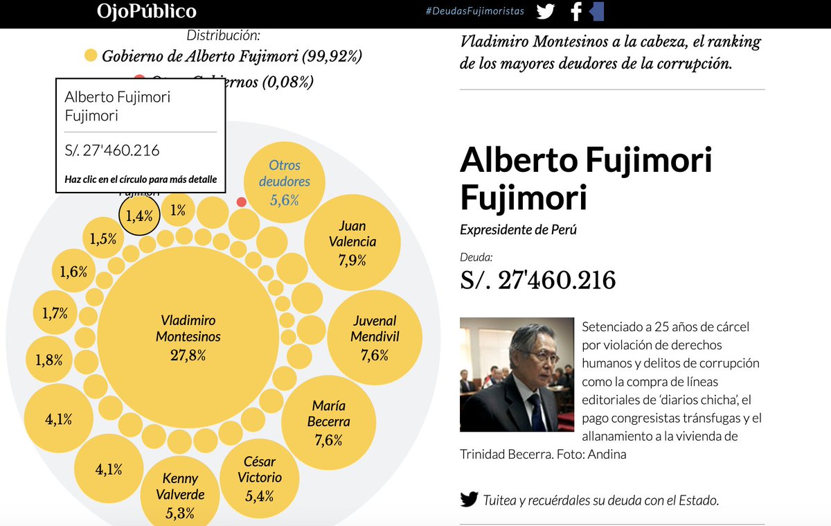 #DeudasFujimoristas Hasta el 2015, las deudas por reparación civil de Alberto Fujimori ascendían a más de S/ 27 millones. No había pagado, y no lo hizo después. Rescato este especial interactivo de nuestro archivo de @Ojo_Publico para la memoria. 👉ojo-publico.com/sites/apps/los… 👈