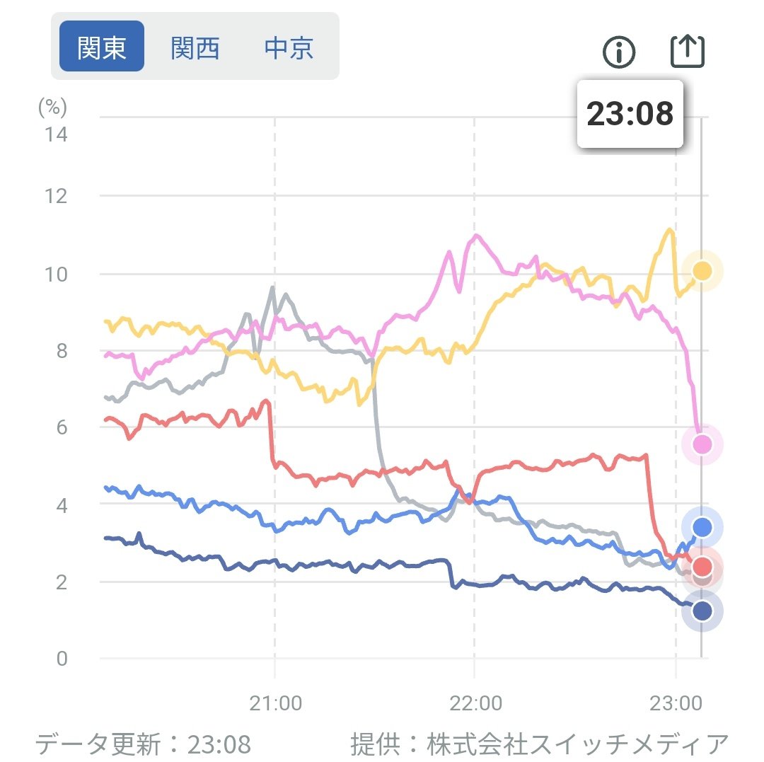 昨日の『#THEMC3』ヒロミ、東野幸治、中居正広と豪華キャスティングだけあって3〜4%台は中々厳しい…コアがとれていればまた特番として可能性はあるけど、コアは同時間帯の『しゃべくり007』が独占状態なので良かったとは思えないな…