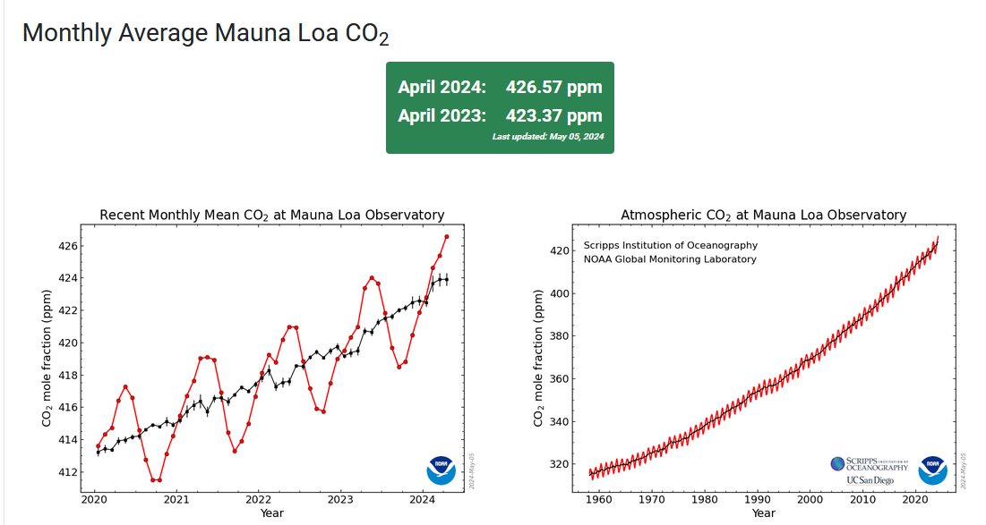 Another big annual jump in CO2 concentration - 3.2ppm in the year to April 2024: