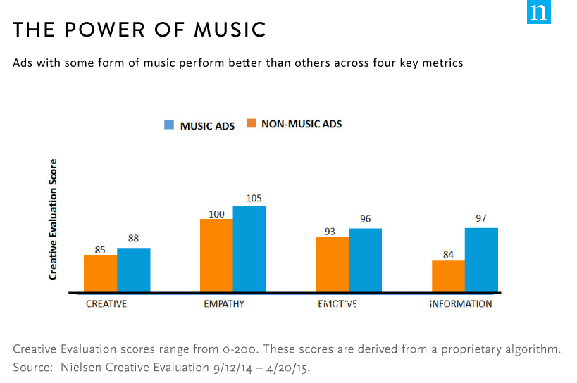 @AMTAInc @FrontiersIn La música también se utiliza cada vez más en la publicidad y el marketing para influir en las emociones y la toma de decisiones de los consumidores. Aquí un estudio valioso de @nielsen al respecto: shorturl.at/mGLW6